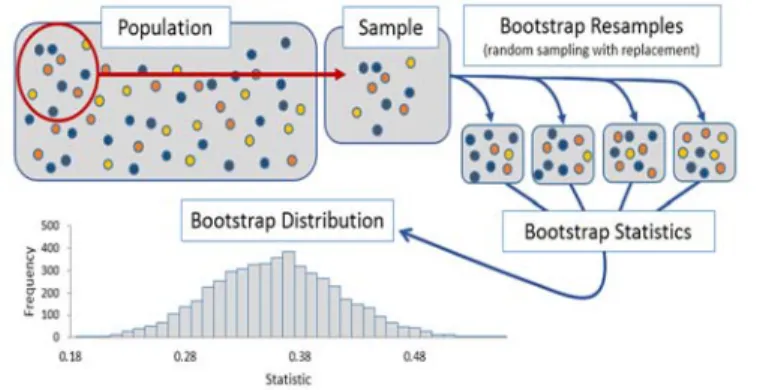 Figure 1. Summary of Bootstrapping Process  Bootstrapping Method 