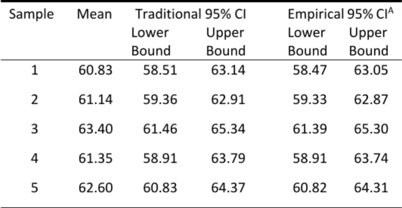 Table 2. Confidence Interval Estimates for Mean  Retirement Age 