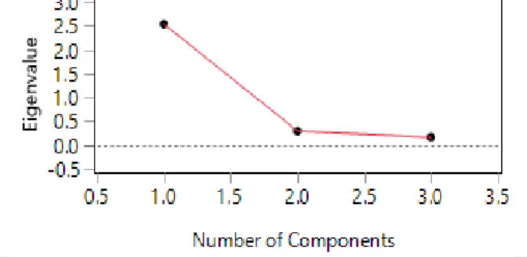 Figure 2. Scree plot of PCA of literacy, numeracy,  and problem-solving. 