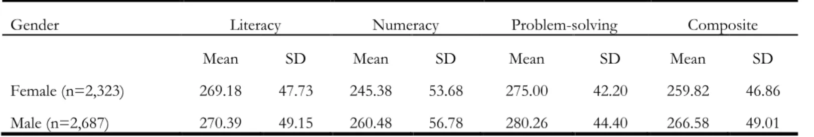 Table 5 shows the ranking of predictors in relation  to  the  overall  learning  outcomes