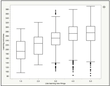 Figure 5. Median smoothing plot of learning  outcomes and readiness to learn in the U.S