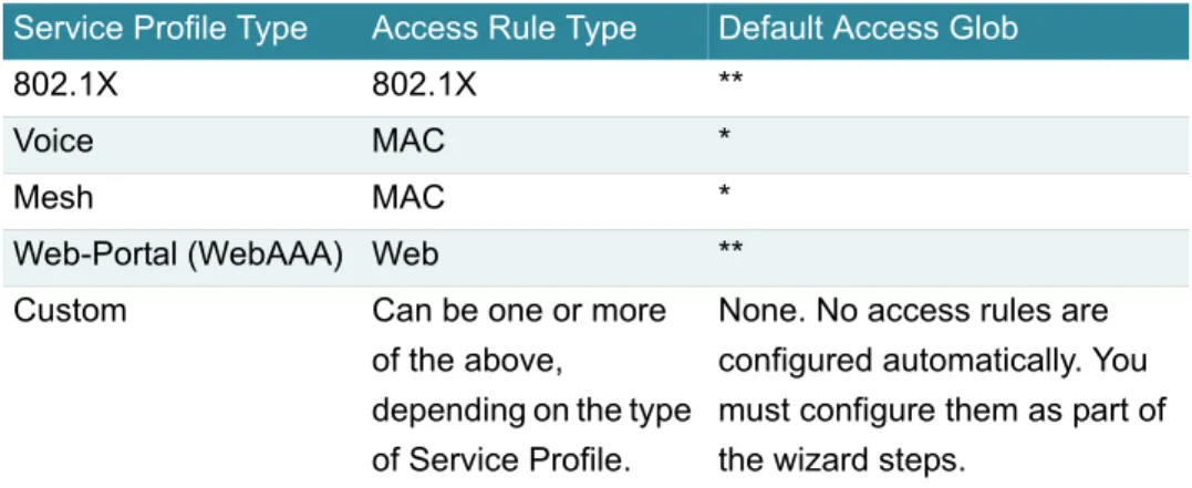 Table 1:  Access Rules Created Automatically by Service Profile Type Service Profile Type Access Rule Type Default Access Glob