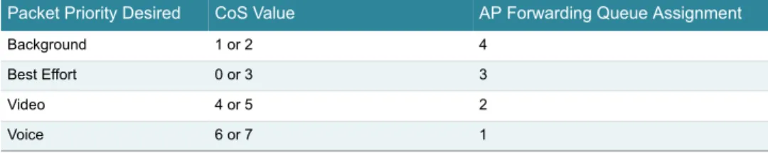 Table 1:  CoS Values