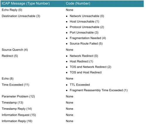 Table 1:  ICAP Messages