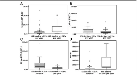 Fig. 1 Urinary levels of renal biomarkers in the rapid and nonrapid GFR decline groups(ng/ng) andprogression
