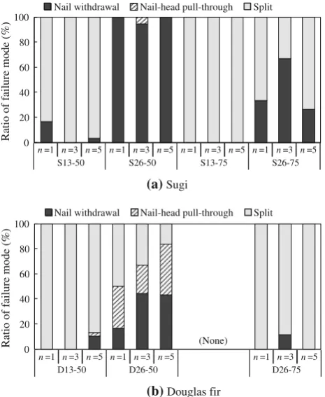Fig. 3 Failure modes of nailed joints loaded perpendicular to thegrain. For the symbols, see Table 1