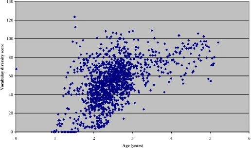 Figure 37.1 Mean length of utterance and age of child in 1,381 CHILDES transcripts 
