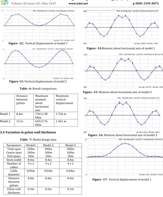 Table -6: Result comparison 