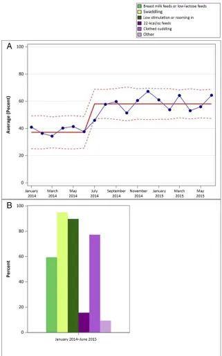 FIGURE 2Compliance with the nonpharmacologic treatment bundle. A, Proportion of infants with NAS meeting 