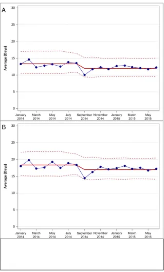 FIGURE 5OPQC outcome measures. A, Average length of treatment (geometric mean): control chart showing a shift in centerline in September 2014