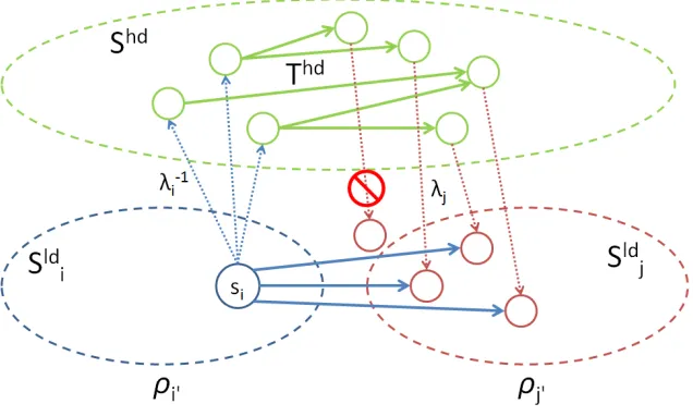 Figure 8:Illustration of the process of computing transitions between diﬀerent low-dimensional sub-spaces SLDiand SLDjvia the high-dimensional space SHD