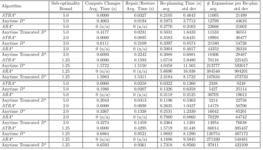 Table 2: Simulation results on a set of 50 unknown maps (top) and 50 partially-known maps(bottom) for 4-DoF (x,y,z,yaw) path planning for an unmanned aerial vehicle performingﬁxed-ϵ planning until ﬁrst solution for various sub-optimality bounds.