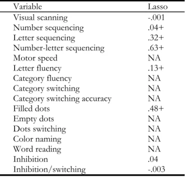 Figure 3.  Model Coefficients by R2 for Lasso