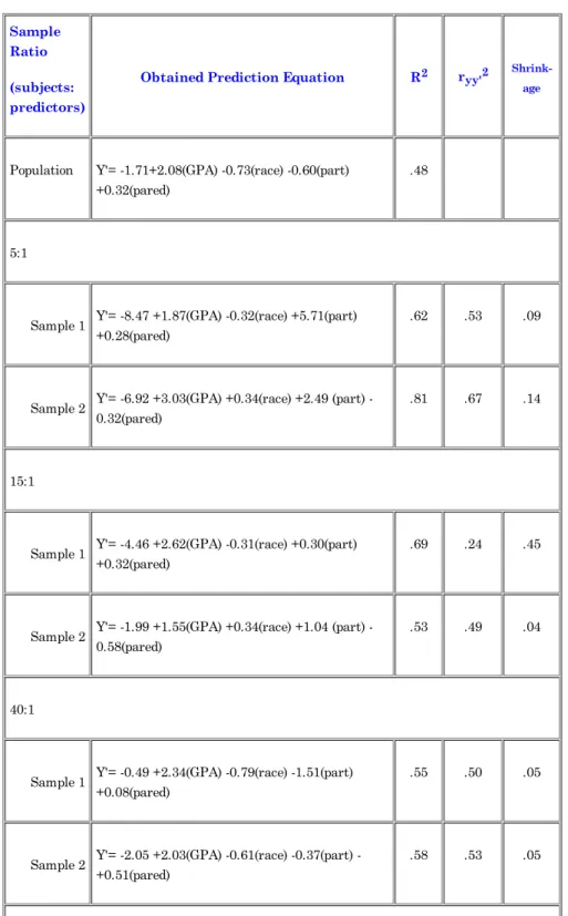 Table 1: Comparison of double cross validation results  with differing subject:predictor ratios