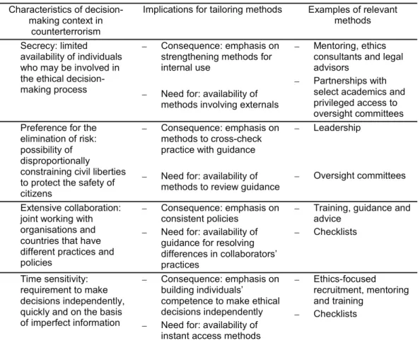 Table 1 Tailoring methods to support ethical decision-making to counterterrorism  Characteristics of 