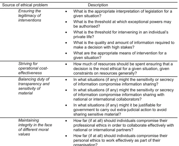 Table 3 Key ethical problems faced by counterterrorism professionals 