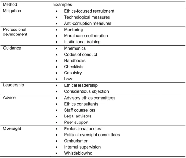 Table 4 Methods to support ethical decision-making 