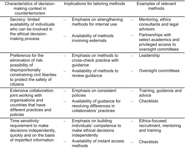 Table 5 below summarises the key lessons for tailoring methods to support ethical  decision-making in counterterrorism