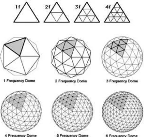 Fig 1.1: Geodesic dome geometries 