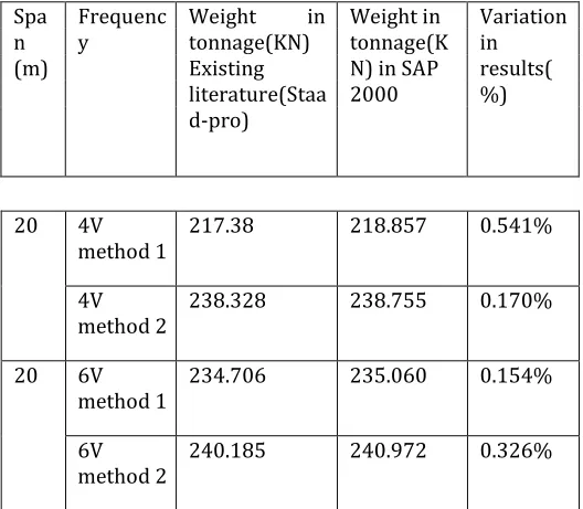 Table 4.1: Result comparison  