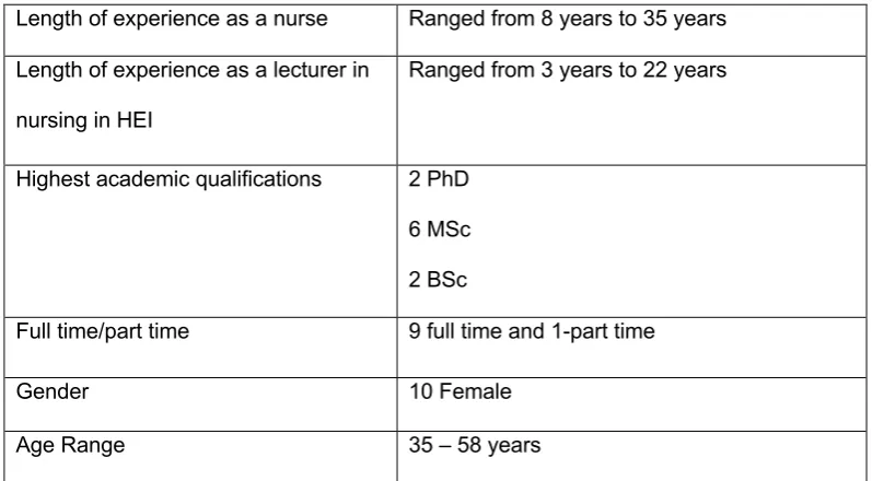 Table 4 Demographic variation within the sample 
