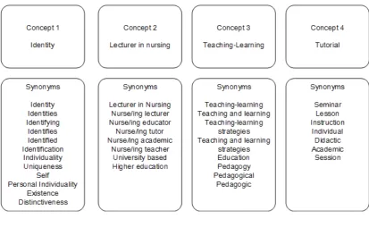 Figure 1 Concept Map 