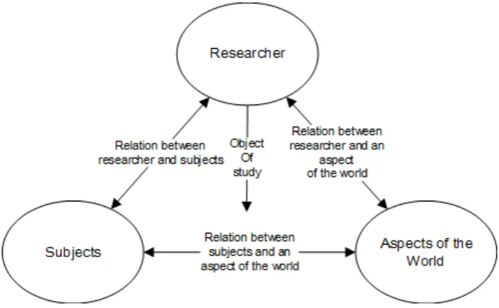 Figure 6 Relationship between objects with subjects and researcher (Based on Bowden 2005) 