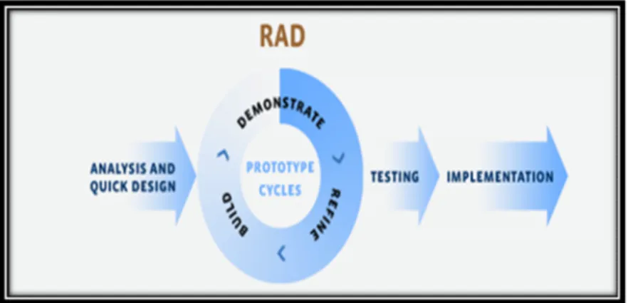 Figure 1. RAD is a software development methodology