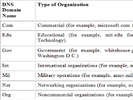 Figure 1. Domains and sub domains 