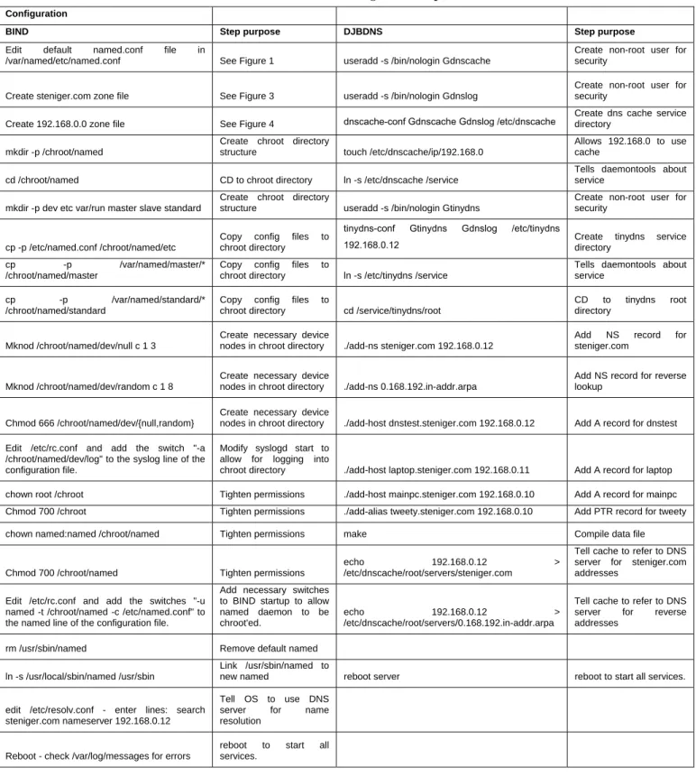 Table 9 details the steps to configure each piece of software.  This table lists the actual step to configure as well as the purpose of each  step: