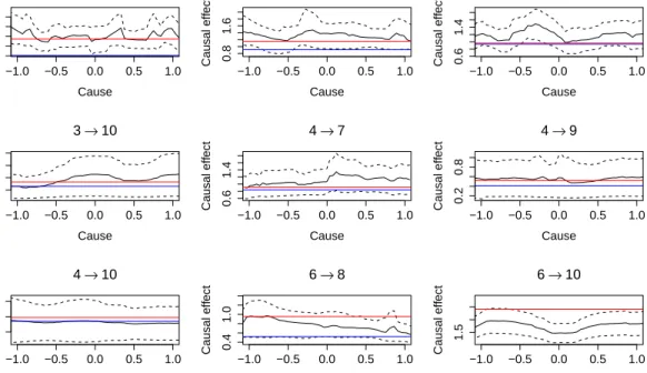 Figure 3: Simulation study for Gaussian data from a causal graph (p = 10 vertices with n = 100 observations)