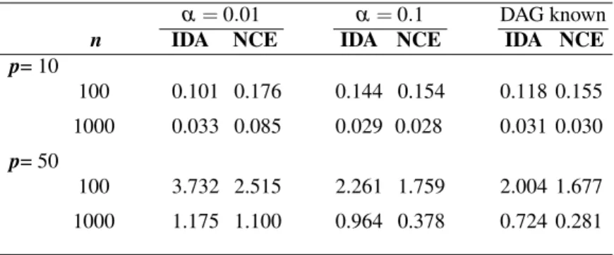 Table 1: Comparison of mean absolute deviations (smaller is better) for causal effect estimates between our NCE and IDA (Maathuis et al., 2009) methods for small graphs (p = 10) and large graphs (p = 50) when the data is Gaussian.