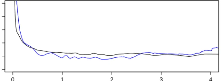 Figure 4: Exponential nonparanormal simulation: black line shows the true causal effect and the blue line represents the causal effect estimated by our NCE method.