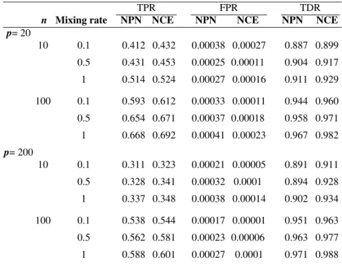 Table 2: Mean true positive, false positive and true discovery rates for the compari- compari-son of our NCE and NPN (Teramoto et al., 2014) methods for small graph (p = 20) and large graph (p = 200) when the data is Cauchy.