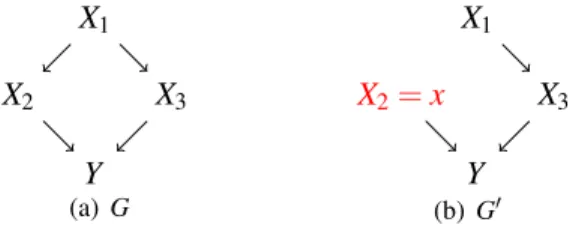 Figure 1: (a) A DAG G and (b) its corresponding intervention graph G 0 . The intervention is do(X 2 = x), described by the red label in the graph