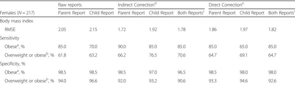 Table 4 RMSE, sensitivity, and specificity of reported and corrected outcomes computed using leave-one-out-validation