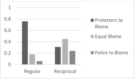 Figure 5.  Blame attribution in regular versus reciprocal constructions 