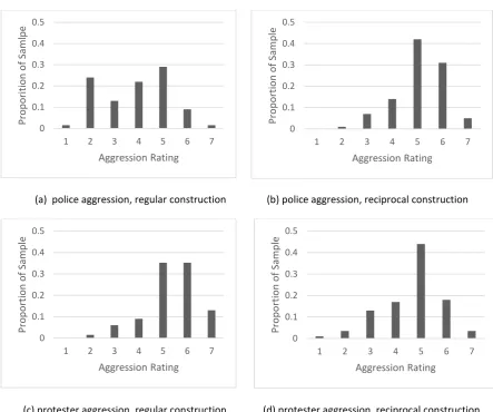 Figure 7.  Aggression ratings for police and protesters in reciprocal versus regular transactive constructions 