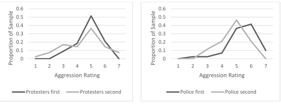 Figure 8.  Aggression ratings for police and protesters in reciprocal constructions  