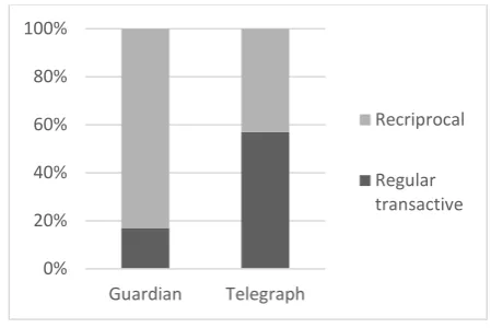 Figure 1.  % of ACTION events in which protesters are agentive  encoded with regular transactive versus reciprocal verbs