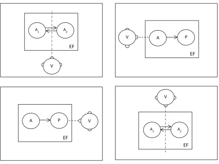 Figure 4.  Point of view variables in conceptualisation 