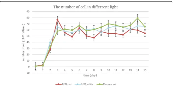 Figure 2 The graph between the density of C. vulgaris cell and time using diﬀerent light sources, 4000 lux,12hr:12hr light/dark cycle, 0.4 vvm air ﬂow rate, with temperature 28 ± 2◦C