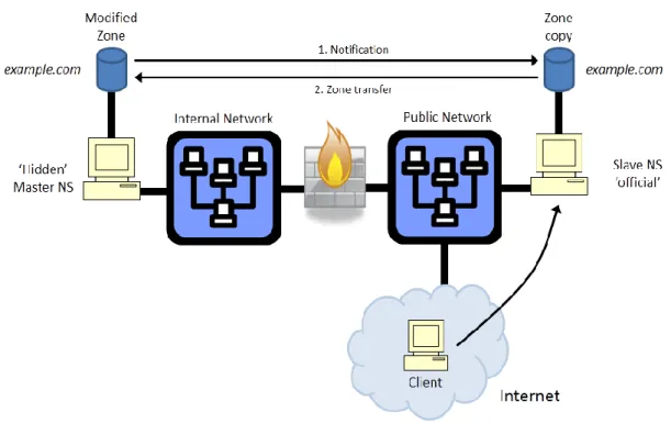 Figure 3.1: Stealth or Hidden DNS master  