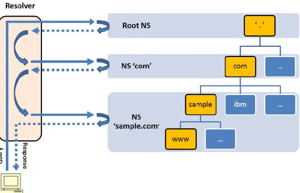 Figure 4.1: Recursive resolution of a DNS request 