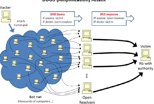 Figure 4.2: DDOS by DNS amplification attack 
