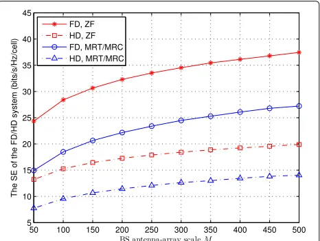 Figure 5 and Fig. 6 show the SE and EE of the FD and HDsystems versus the antenna array scale according to (43),(44), (45), and (46)