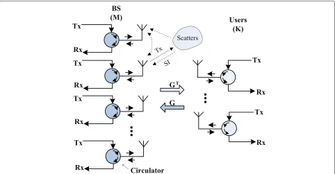Fig. 1 Data transmission and reception with SI at the BS in the shared-antenna FD massive MU-MIMO system