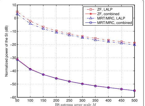Fig. 2 SI at BS vs. antenna array scale M for the 2nd user