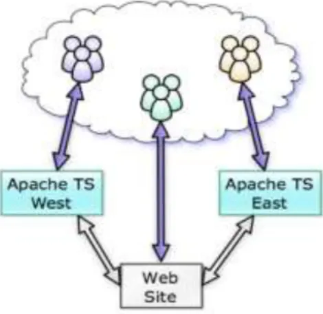 Fig 1. Connection management 