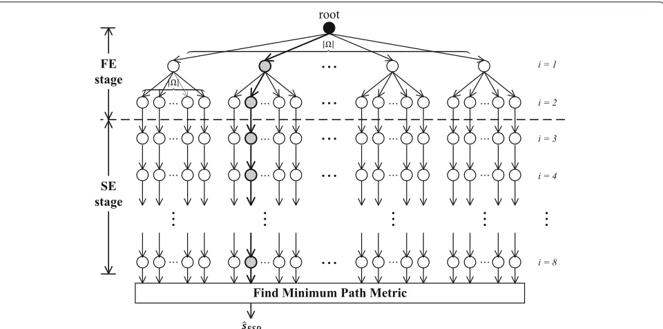 Fig. 1 Tree structure of the FSD on an 8 × 8 MIMO system with |�|-QAM and Np = 2. The gray-colored tree node contains the FSD solution